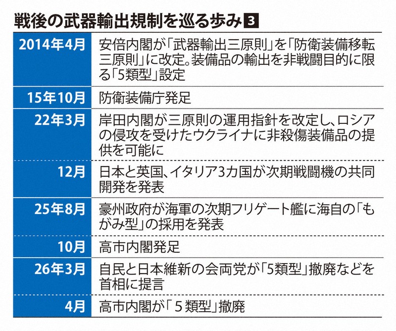 戦後の武器輸出規制を巡る歩み3