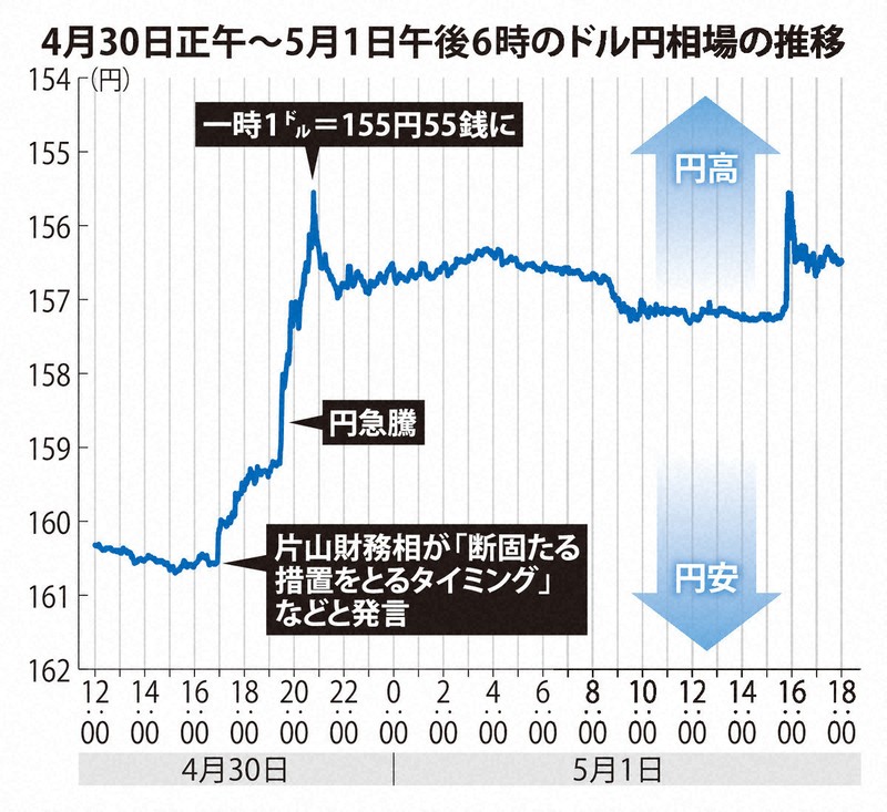 退避勧告」からわずか1時間半の為替介入 連休前の市場に衝撃 | 毎日新聞