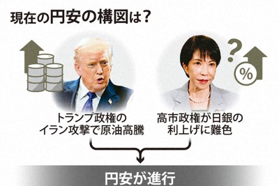 現在の円安の構図は？