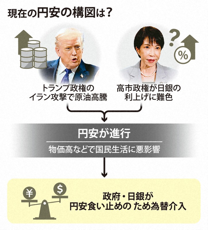 現在の円安の構図は？
