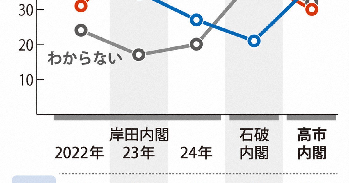 高市首相在任中の改憲「賛成」37％　「反対」30％　毎日世論調査