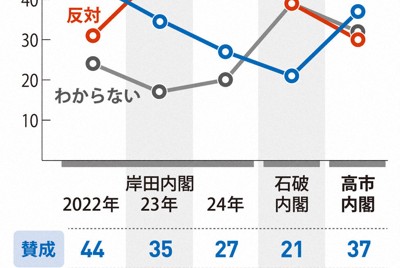 憲法改正への賛否の変遷