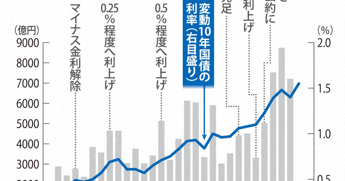 2年で購入額倍増　人気復活の「安全資産」