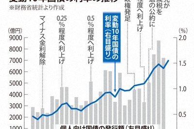 個人向け国債の発行額と変動10年国債の利率の推移