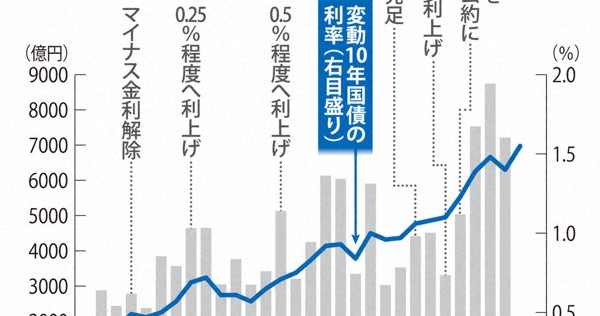 個人向け国債の発行額と変動10年国債の利率の推移