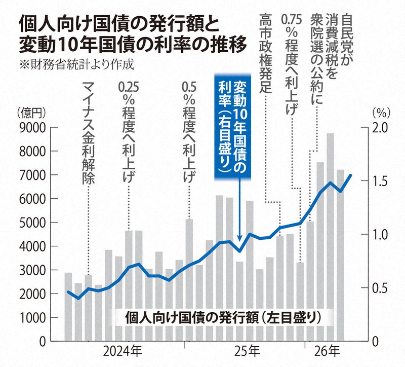 個人向け国債の発行額と変動10年国債の利率の推移