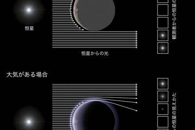 冥王星より遠い小天体に「大気」　プロアマ連携で知見覆す発見
