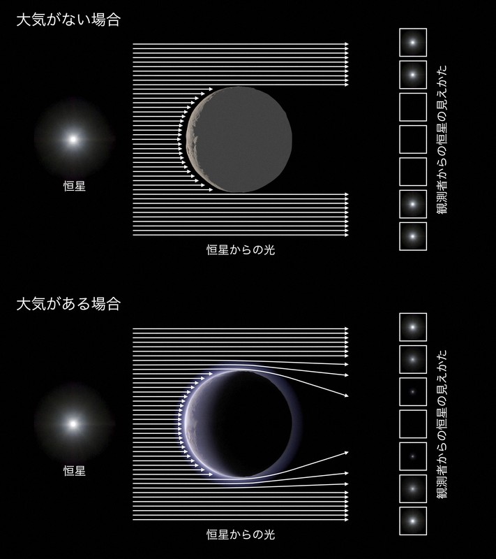 大気の有無を見分ける仕組み。大気がない場合、恒星の光は天体の縁で急にさえぎられ、一気に見えなくなる。大気があれば、恒星からの光が大気で屈折するため、明るさはなだらかに変化する＝国立天文台提供