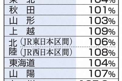 ゴールデンウイーク期間の新幹線と航空各社の利用実績（共同）