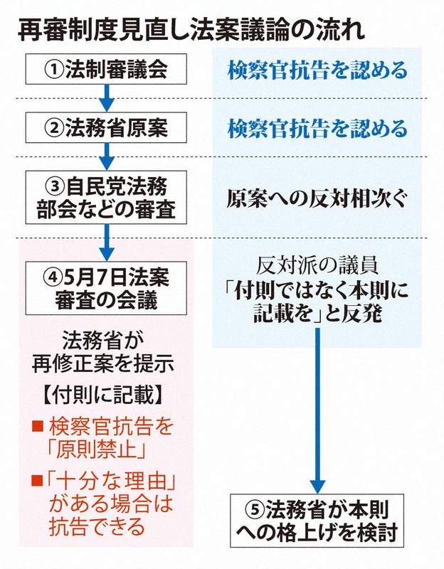 再審制度改革法案有進展 法務省軟化「原則禁止」檢察官抗告條款擬納入本則