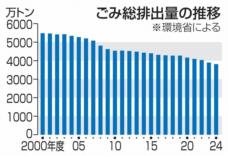 一般垃圾量減至高峰期七成，因人口減少與收費化創歷史新低