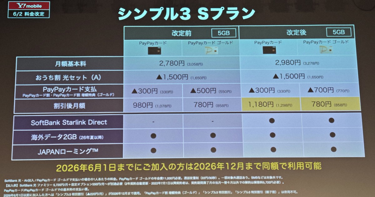 ソフトバンク新料金は得か ワイモバイル「連続値上げ」の異例 | 知って