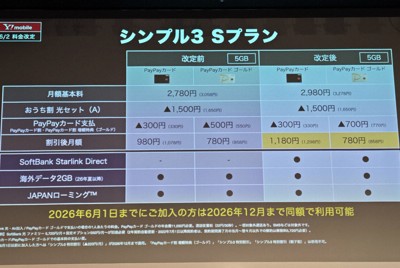ソフトバンクは6月2日に新料金プランを導入。ワイモバイルの「シンプル3」も同日から値上げする＝筆者撮影