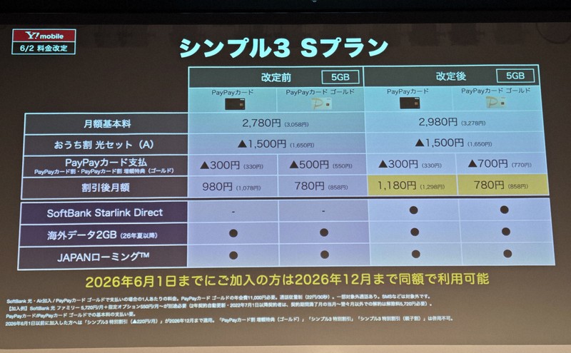 ソフトバンクは6月2日に新料金プランを導入。ワイモバイルの「シンプル3」も同日から値上げする＝筆者撮影