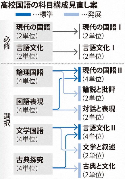次期学習指導要領：高校国語、「小説」再び重視 AI時代、感性育む狙い