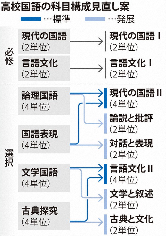 次期学習指導要領：高校国語、「小説」再び重視 AI時代、感性育む狙い