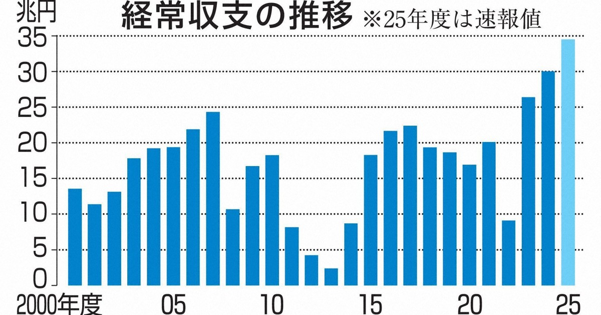 2025年度經常帳戶盈餘創歷史新高達 34.5 兆日圓，出口強勁帶動