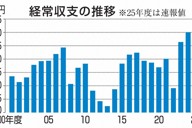 経常収支の推移（共同）
