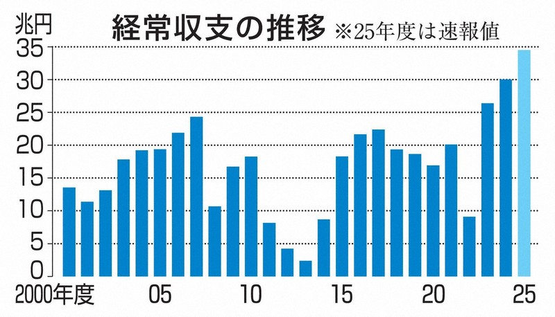 2025年度經常帳戶盈餘創歷史新高達 34.5 兆日圓，出口強勁帶動