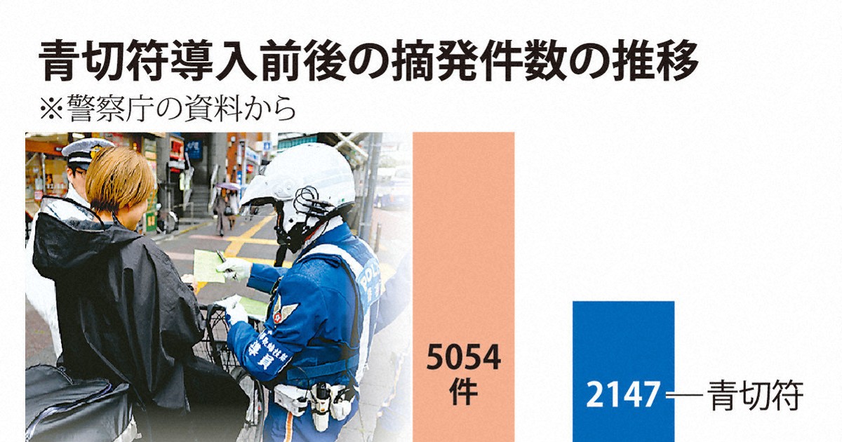 自転車「青切符」、導入1カ月で2147件摘発　指導警告も増加