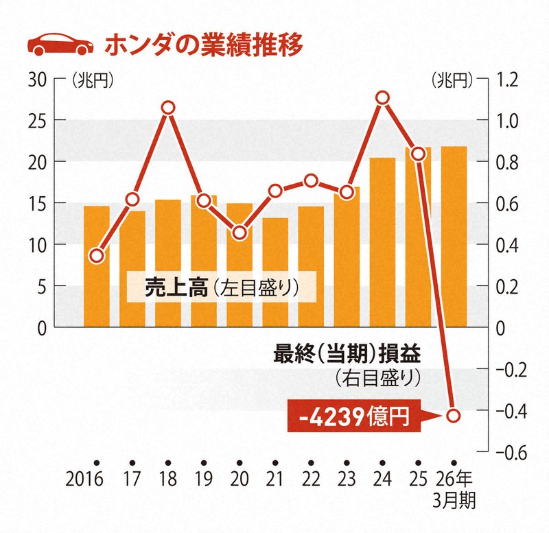 EVなきホンダ」の起爆剤は…巨額赤字、HVで再起図るも道険し | 毎日新聞