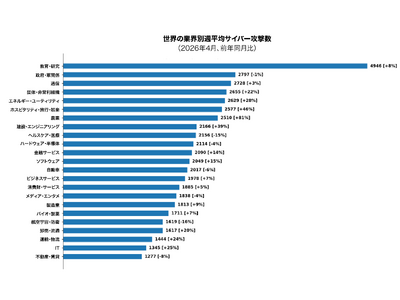 チェック・ポイント・リサーチ、2026年4月の主要なサイバー脅威を発表 日本への攻撃は前年同月 ...