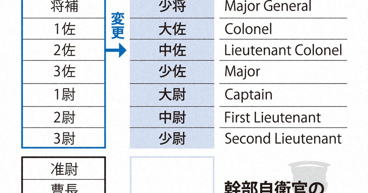 自衛隊に「大将」「大佐」　幹部階級呼称を変更へ　議論の余地も | 毎日新聞