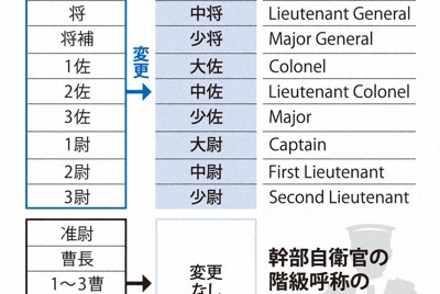 自衛隊に「大将」「大佐」　幹部階級呼称を変更へ　議論の余地も