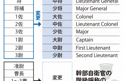 自衛隊幹部、呼称変更へ　幕僚長&rarr;大将、1佐&rarr;大佐、1尉&rarr;大尉　諸外国の軍隊に準じ&hellip;元防衛相「本当に必要ですか？」