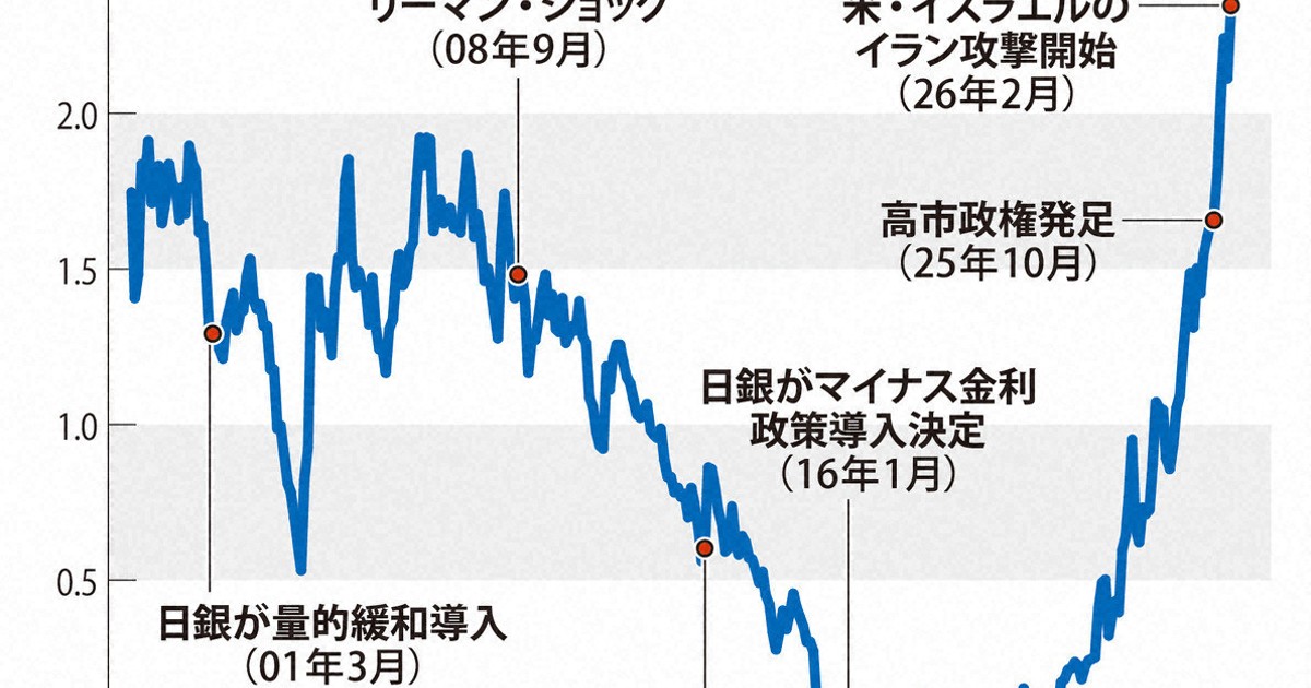 「放漫財政」と警戒、金利は上昇　ガソリン補助は「聖域」なのか