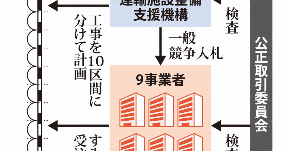 北海道新幹線の延伸工事で談合疑い　公取委が9社に立ち入り検査