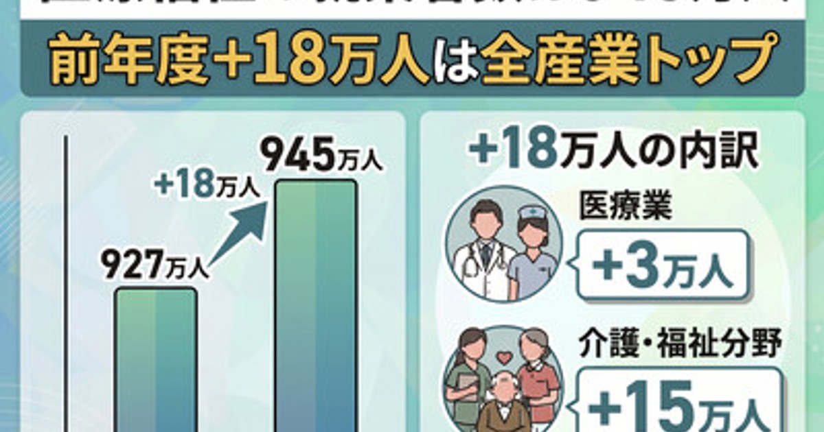 プレスリリース：「深刻な人手不足」の裏で医療福祉が全産業1位の就