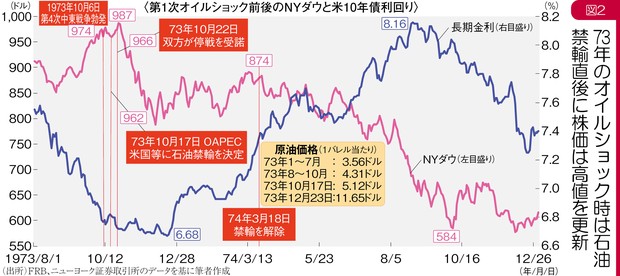 グラフの声を聞く：金利上昇でAI牽引の株高は終焉 市岡繁男 | 週刊