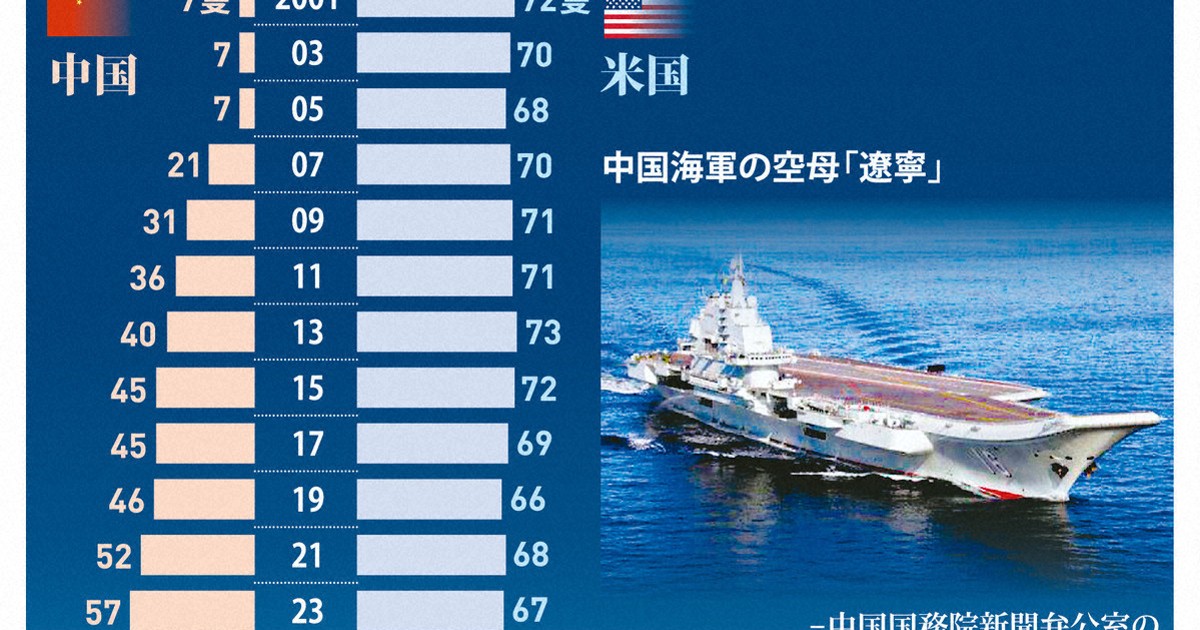 急増する中国海軍の近代的潜水艦