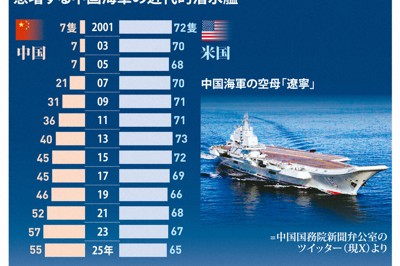 急増する中国海軍の近代的潜水艦
