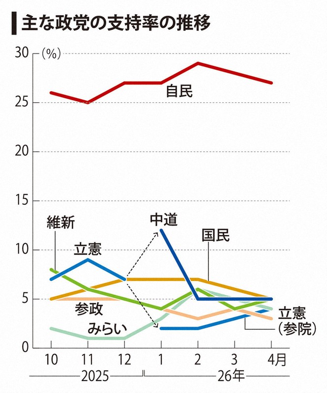民調顯示自民黨支持率持平，立憲民主黨緩步上升，其他政黨支持率低迷