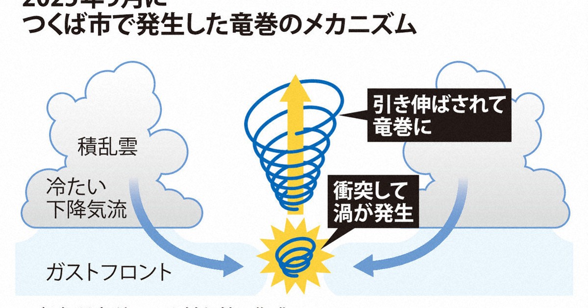 高性能レーダー近くで竜巻発生→詳しいメカニズムが判明　気象研