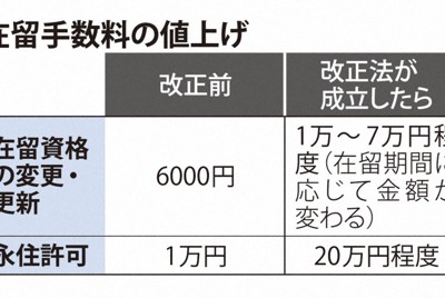 在留手續費調漲指南草案公布 難民申請者減免設限