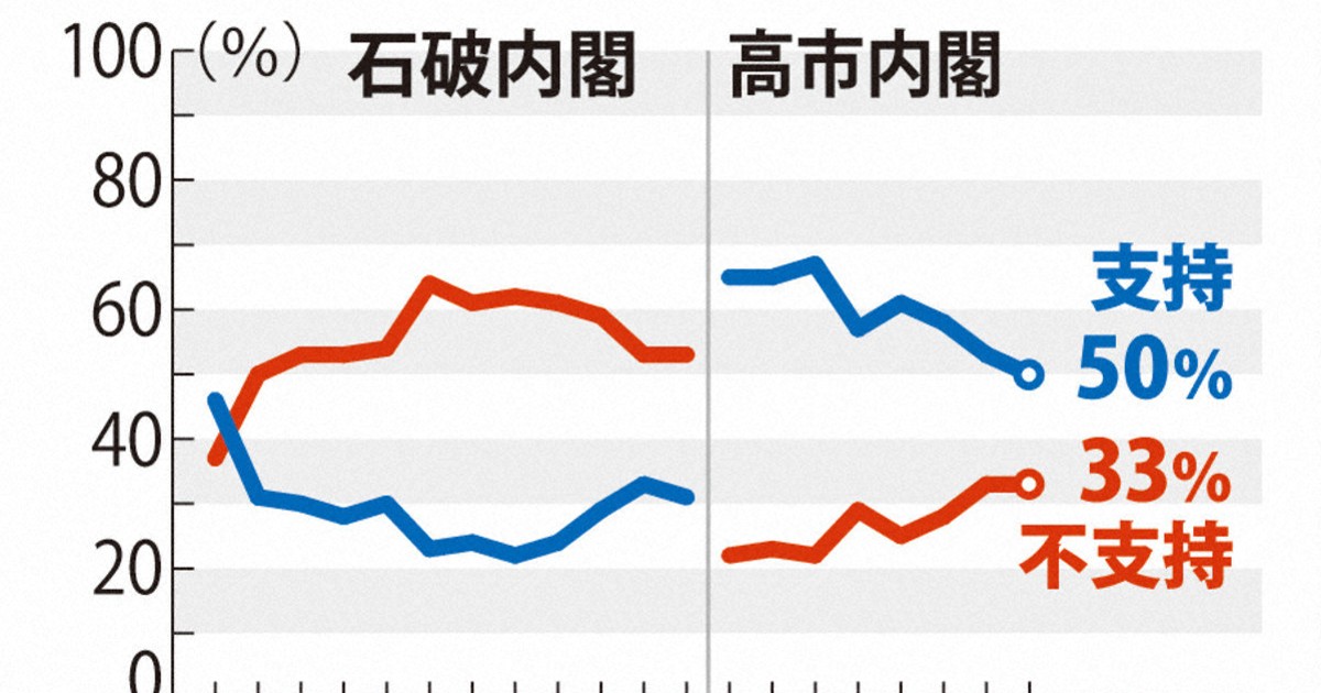 毎日新聞世論調査　2026年5月の主な質問と回答　詳報