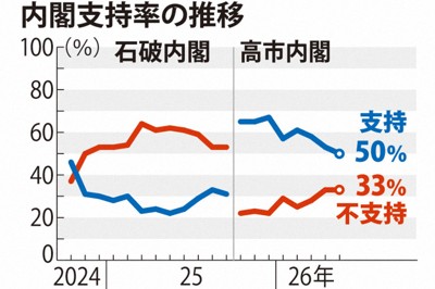 皇室關注度維持在六成以上，女性天皇容認度微幅上升