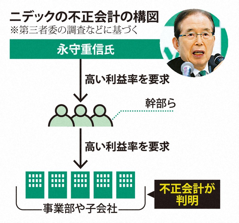 経済プラス：永守重信氏の「圧力」焦点 ニデック不正会計「負の循環