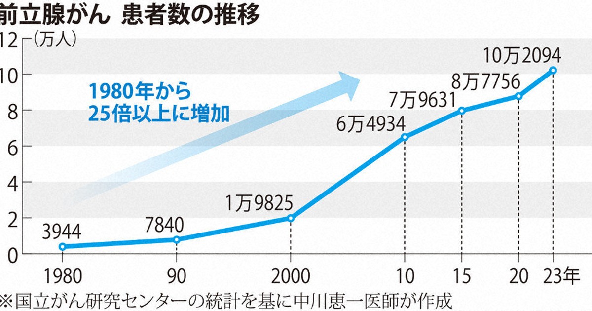Dr．中川のがんのヒミツ：前立腺がん、放射線治療が進歩 | 毎日新聞