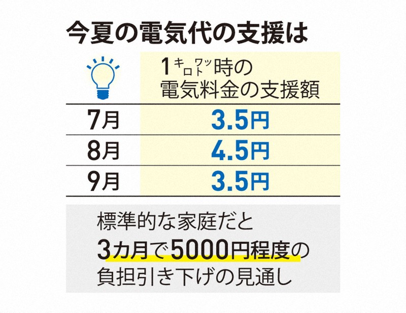 電気・ガス代3カ月で5000円抑制の先 “補助金頼り”に暗雲 | 毎日新聞