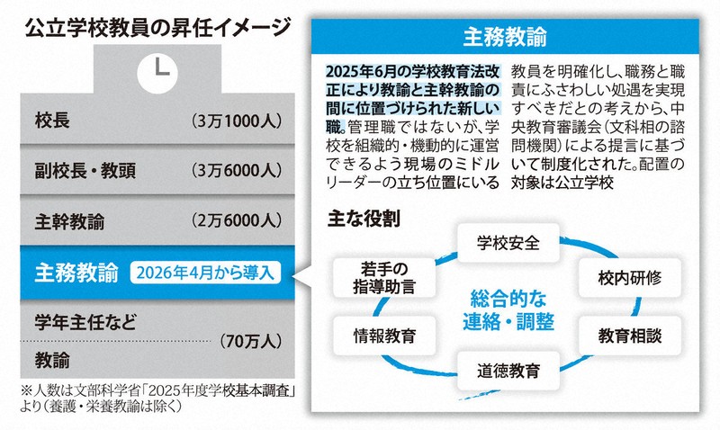 主務教諭新設配置掛零，地方政府因職責不明而猶豫
