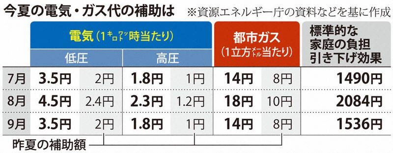 電気・ガス料金:8月は2084円支援 電気・ガス代の補助詳細 | 毎日新聞 電気・ガス料金:8月は2084円支援 電気・ガス代の補助詳細 | 毎日新聞