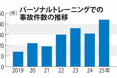 個人健身意外頻傳,近四成傷勢需一個月以上才能復原