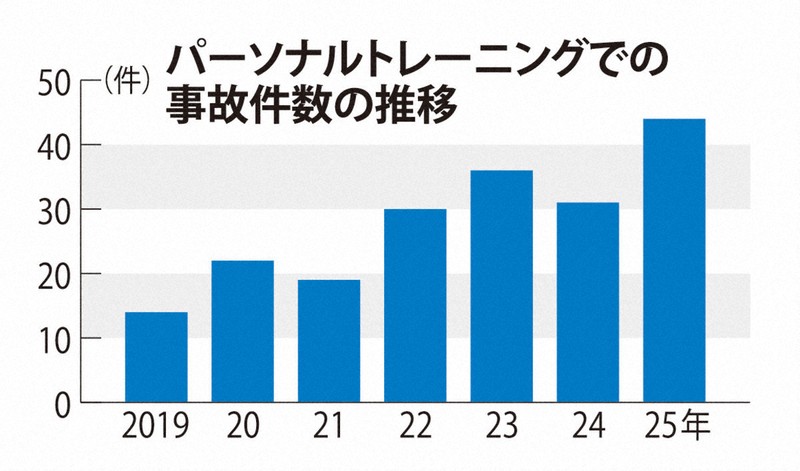 個人健身意外頻傳,近四成傷勢需一個月以上才能復原