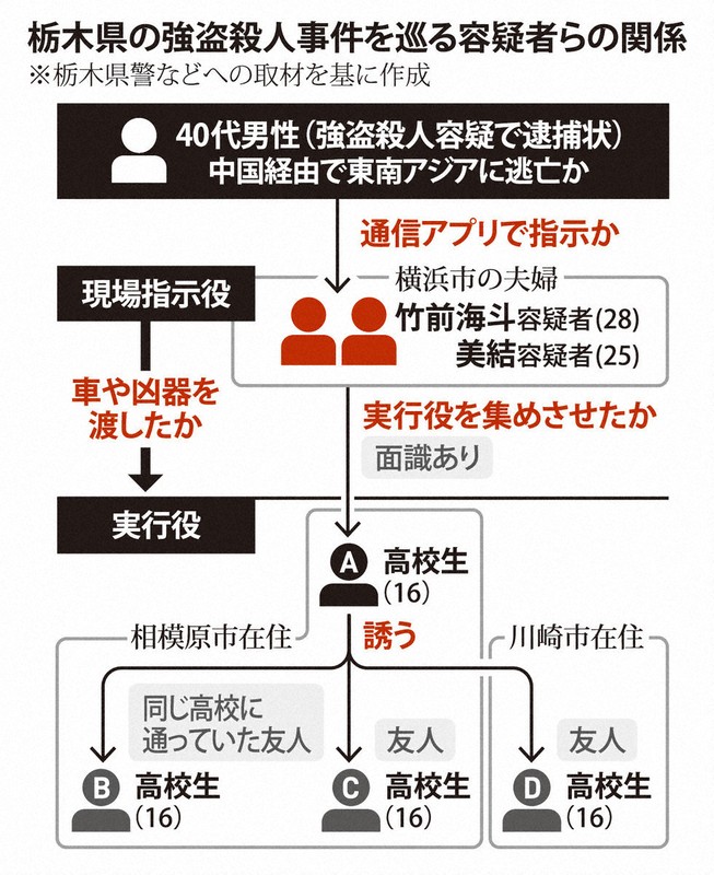 栃木強盜殺人案:主嫌疑犯疑為40多歲男性,曾指示犯案後逃往海外