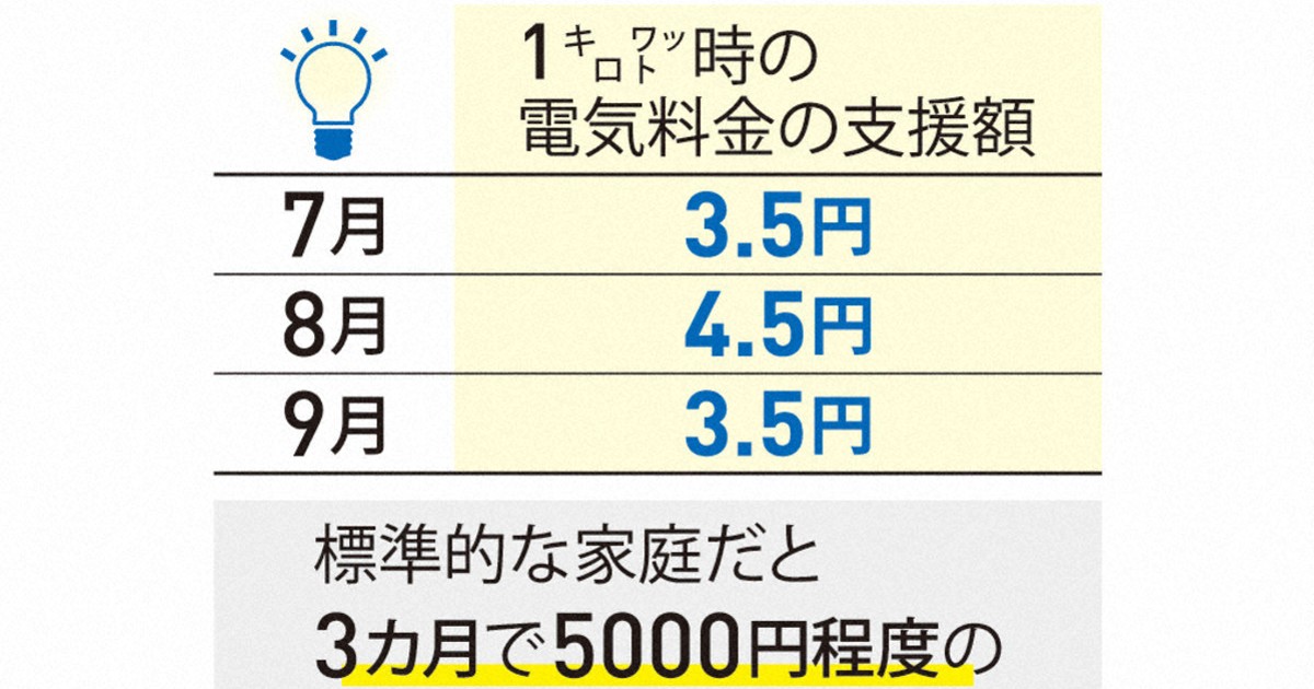 夏の電気・ガス5000円負担減 | 1分ニュースzukai | 毎日新聞