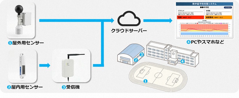 小受　対策資料 暑さ指数の自動計測、断熱シート…夏に向け東京の学校で対策進む | 毎日新聞
